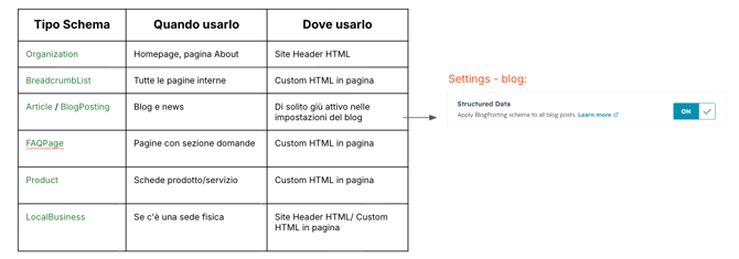 tabella con le tipologie di dati strutturati